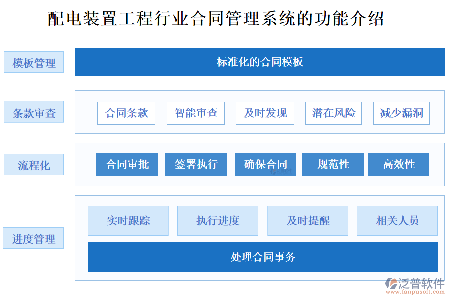 配電裝置工程行業(yè)合同管理系統(tǒng)的功能介紹