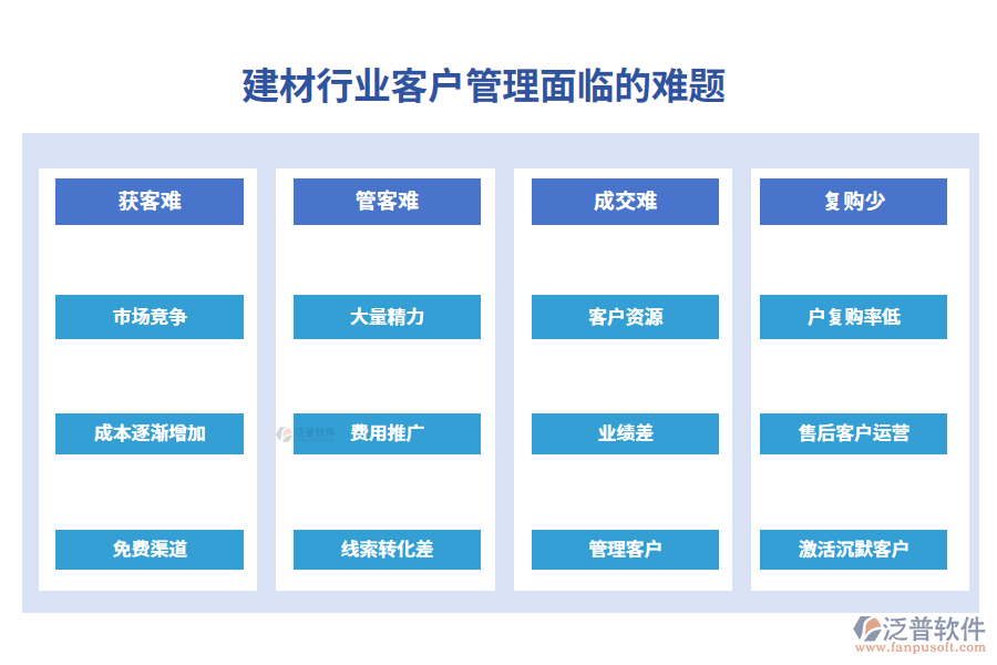 一、建材行業(yè)客戶管理面臨的難題