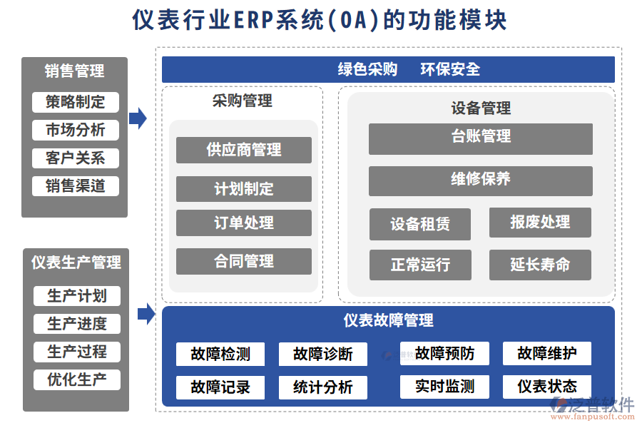 儀表行業(yè)ERP系統(tǒng)(OA)的功能模塊