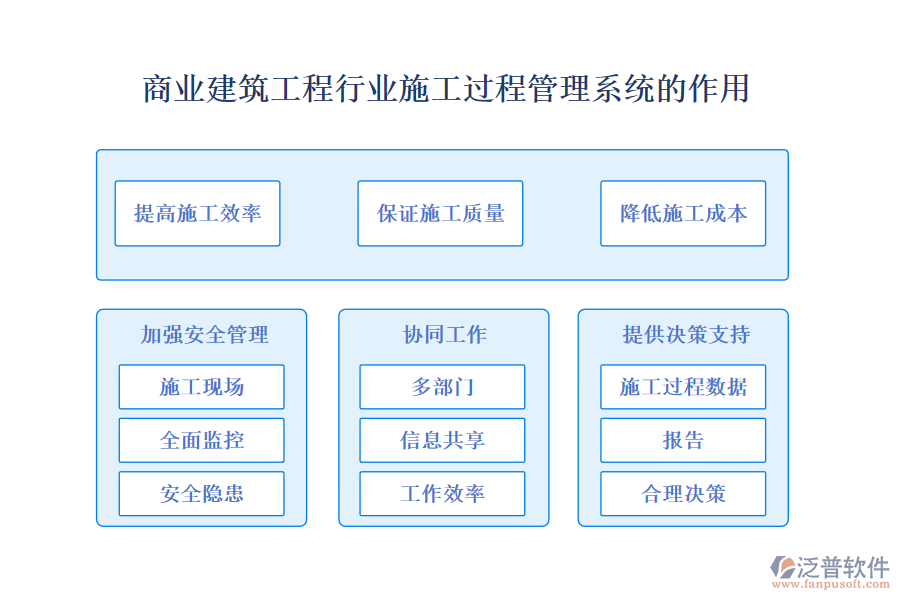 商業(yè)建筑工程行業(yè)施工過程管理系統(tǒng)的作用