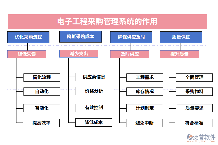 電子工程采購管理系統(tǒng)的作用