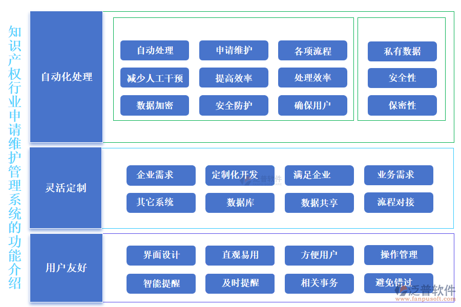 知識(shí)產(chǎn)權(quán)行業(yè)申請(qǐng)維護(hù)管理系統(tǒng)的功能介紹