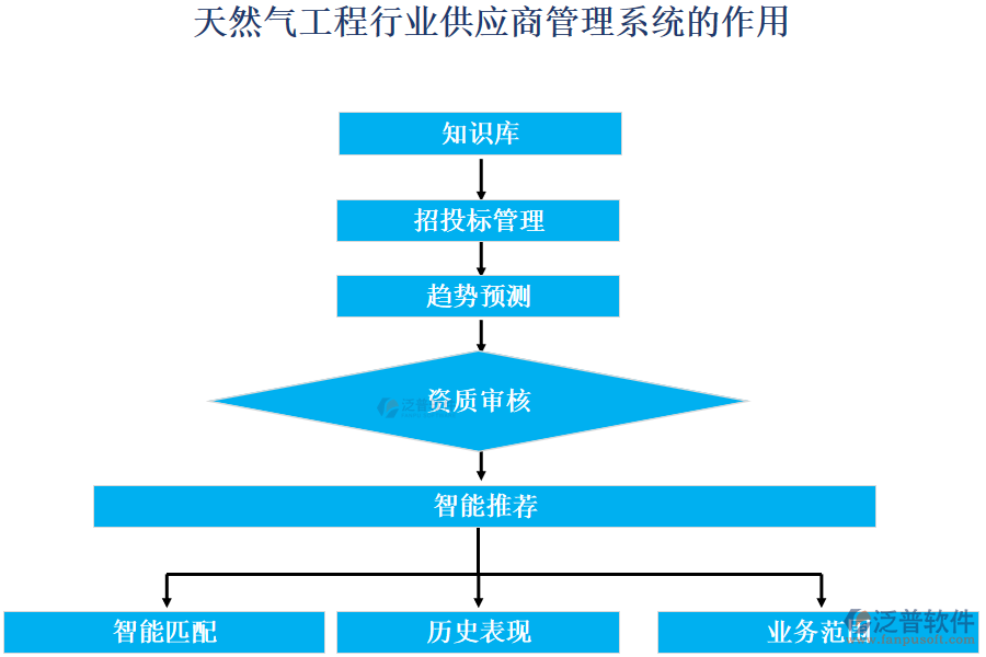 天然氣工程行業(yè)供應商管理系統(tǒng)的作用