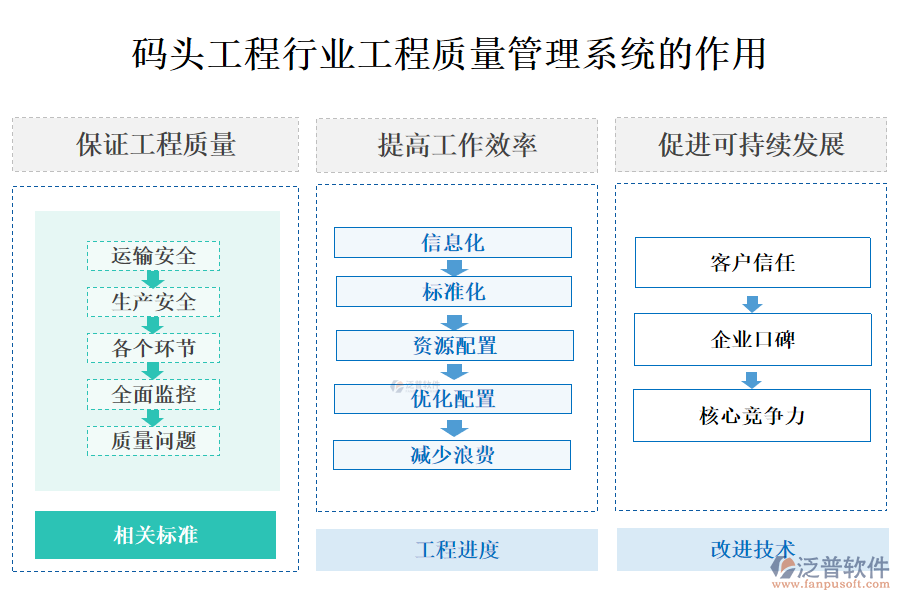 二、碼頭工程行業(yè)工程質(zhì)量管理系統(tǒng)的作用 