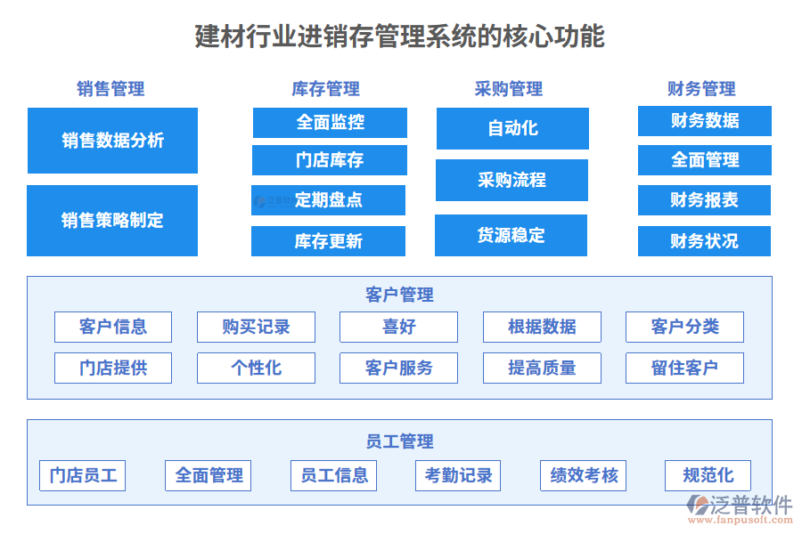 建材行業(yè)進銷存管理系統(tǒng)的核心功能