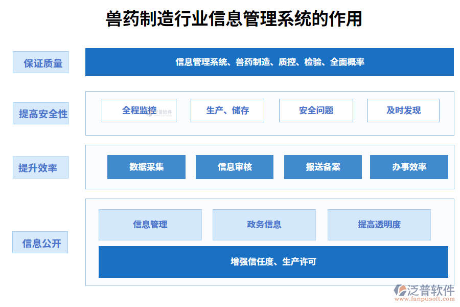 二、獸藥制造行業(yè)信息管理系統(tǒng)的作用