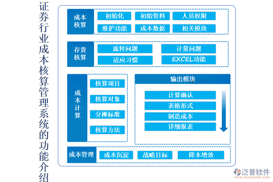 證券行業(yè)成本核算管理系統(tǒng)的功能介紹