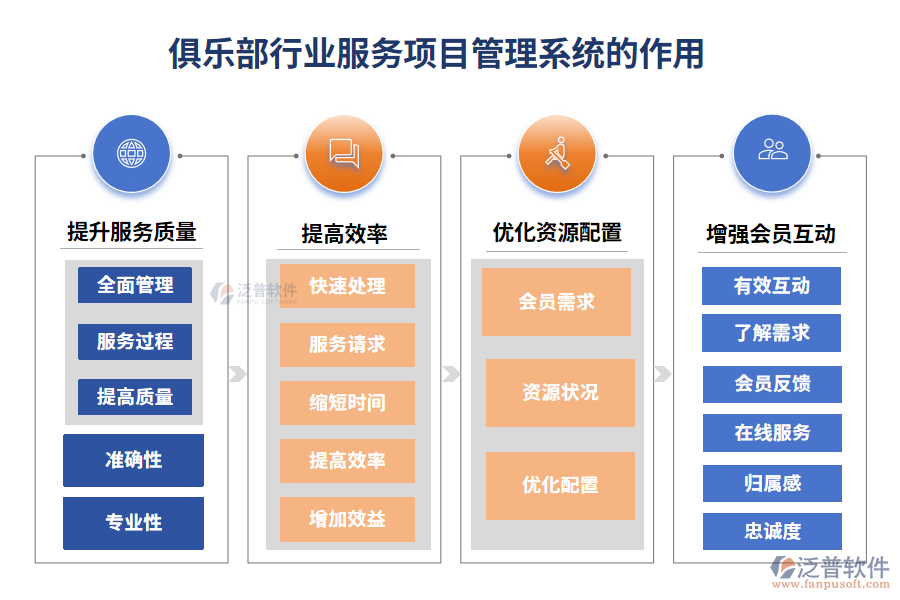 俱樂部行業(yè)服務項目管理系統(tǒng)的作用