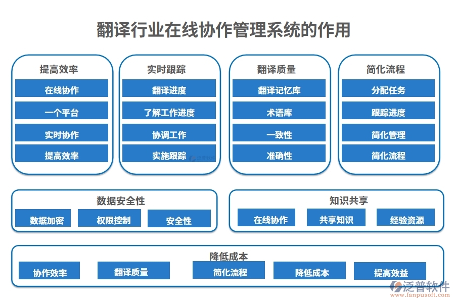 翻譯行業(yè)在線協(xié)作管理系統(tǒng)的作用