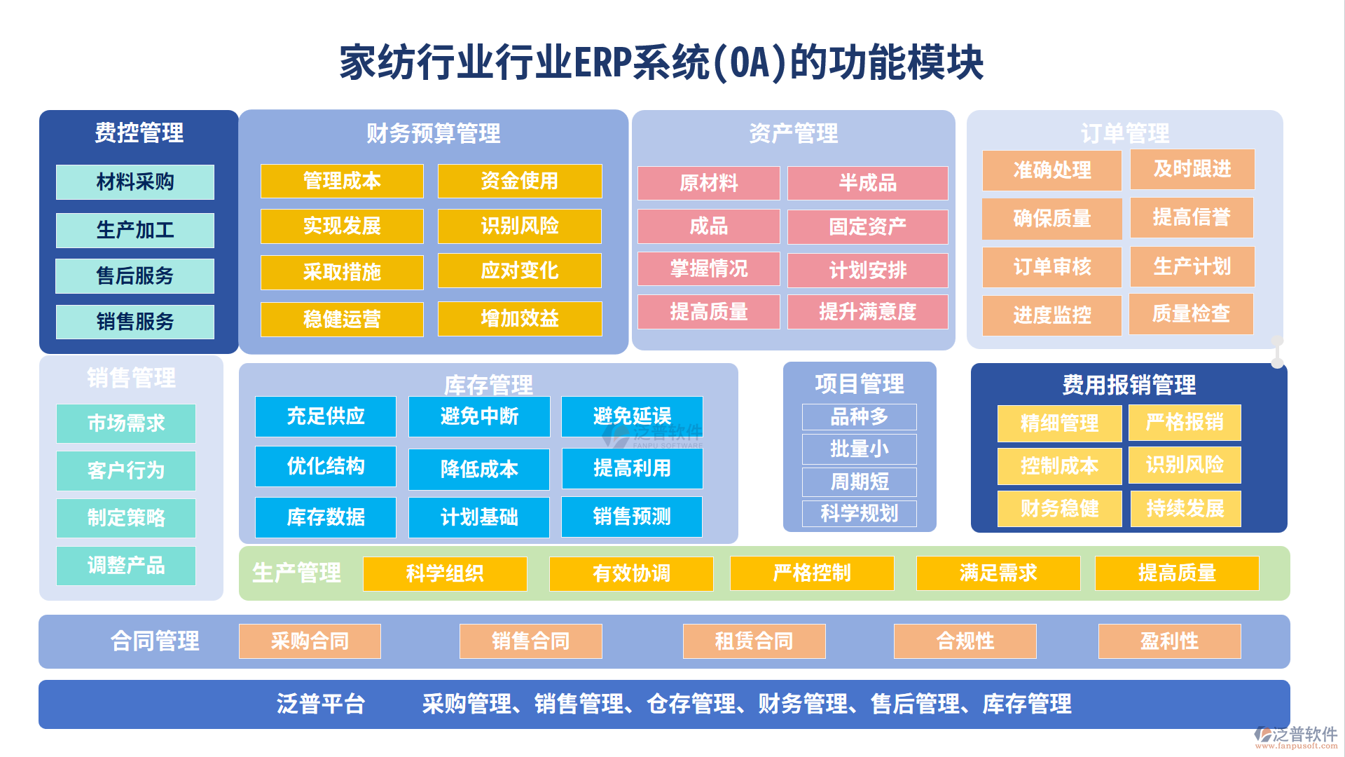 家紡行業(yè)功能模塊