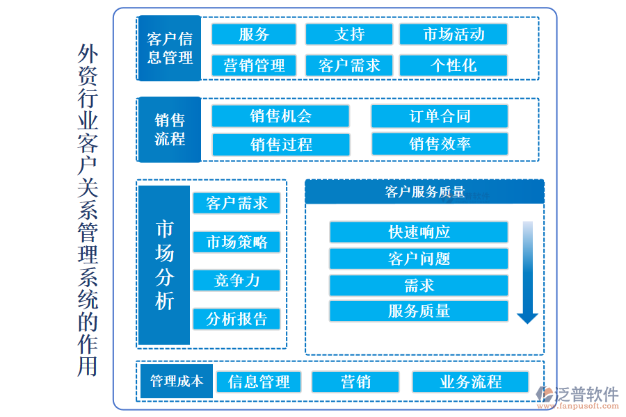 外資行業(yè)客戶關(guān)系管理系統(tǒng)的作用