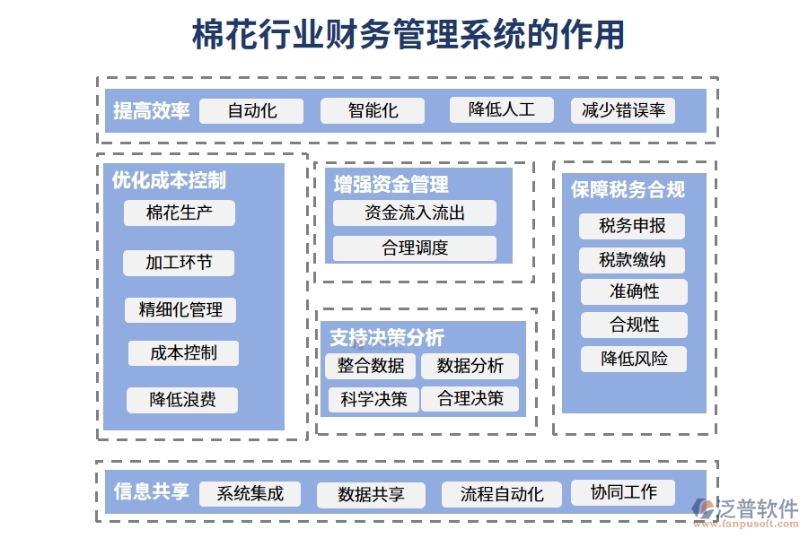 棉花行業(yè)財(cái)務(wù)管理系統(tǒng)的作用