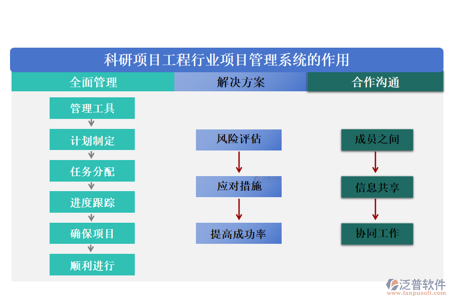 科研項目工程行業(yè)項目管理系統(tǒng)的作用