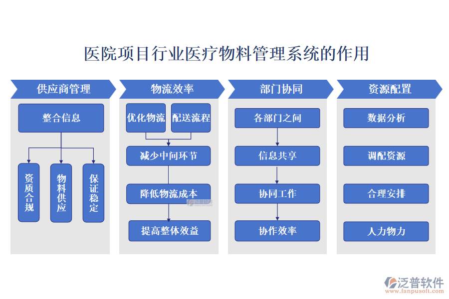 醫(yī)院項(xiàng)目行業(yè)醫(yī)療物料管理系統(tǒng)的作用