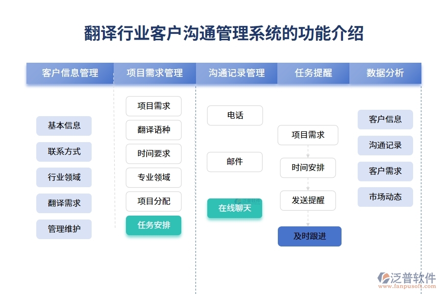 翻譯行業(yè)客戶溝通管理系統(tǒng)的功能介紹