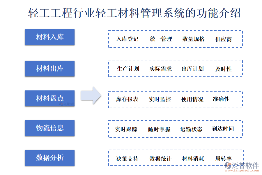 　一、輕工工程行業(yè)輕工材料管理系統(tǒng)的功能介紹