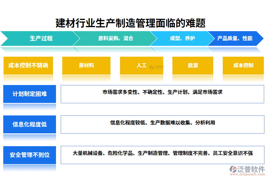 　一、建材行業(yè)生產(chǎn)制造管理面臨的難題