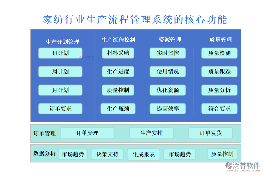 　三、家紡行業(yè)生產(chǎn)流程管理系統(tǒng)的核心功能