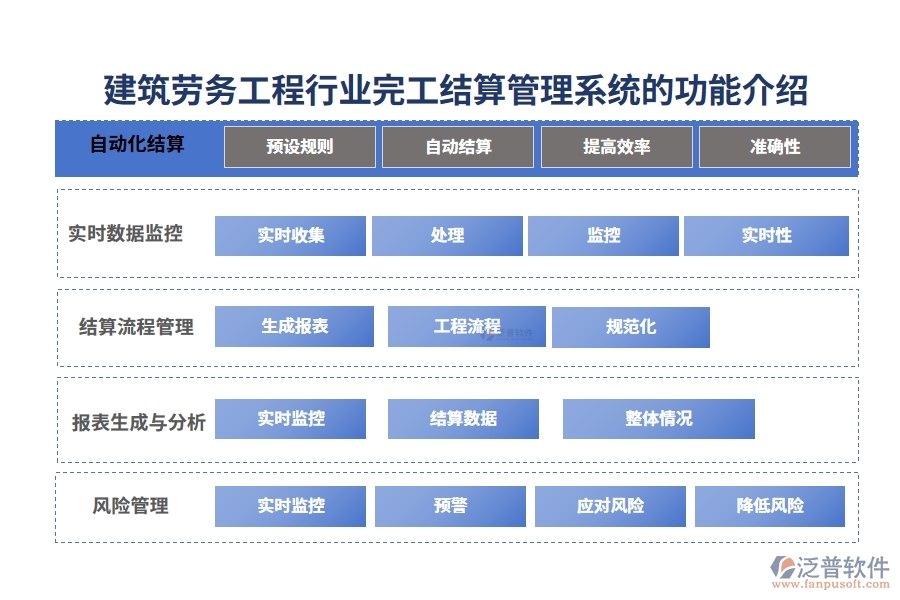 建筑勞務(wù)工程行業(yè)完工結(jié)算管理系統(tǒng)的功能介紹