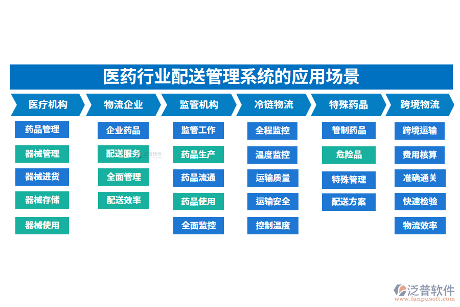 二、醫(yī)藥行業(yè)配送管理系統(tǒng)的應用場景