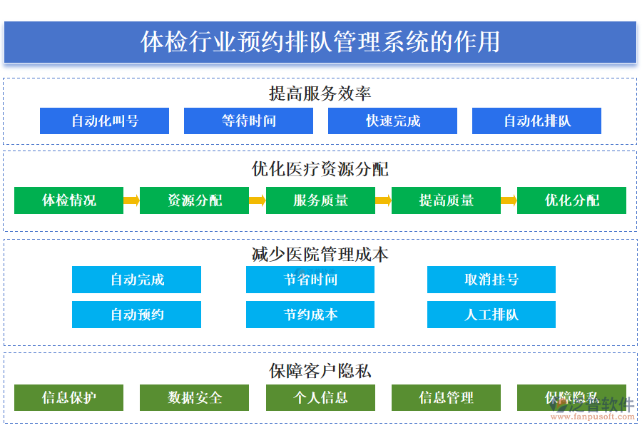 二、體檢行業(yè)預(yù)約排隊管理系統(tǒng)的作用 