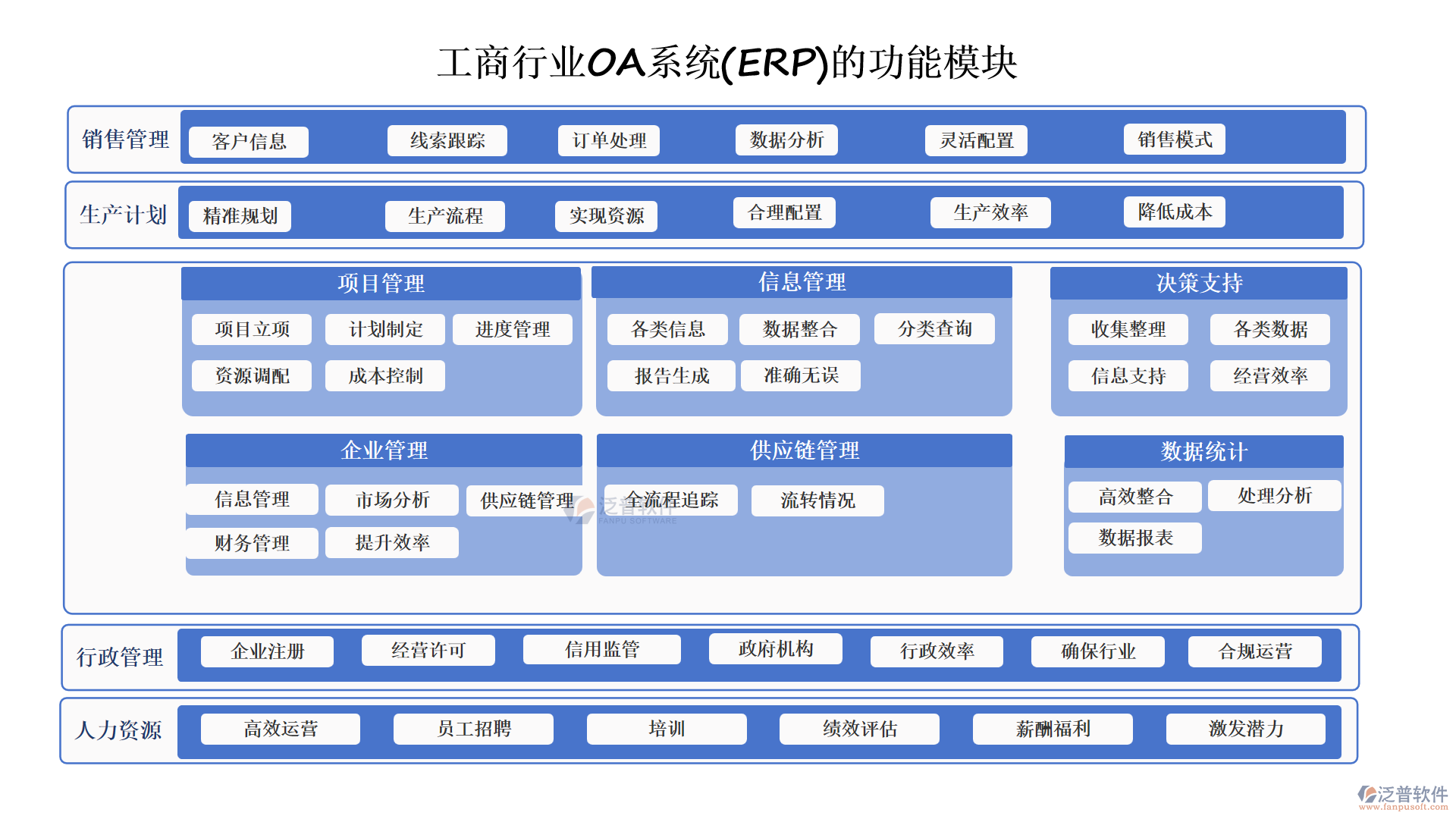 工商行業(yè)OA系統(tǒng)(ERP)的功能模塊