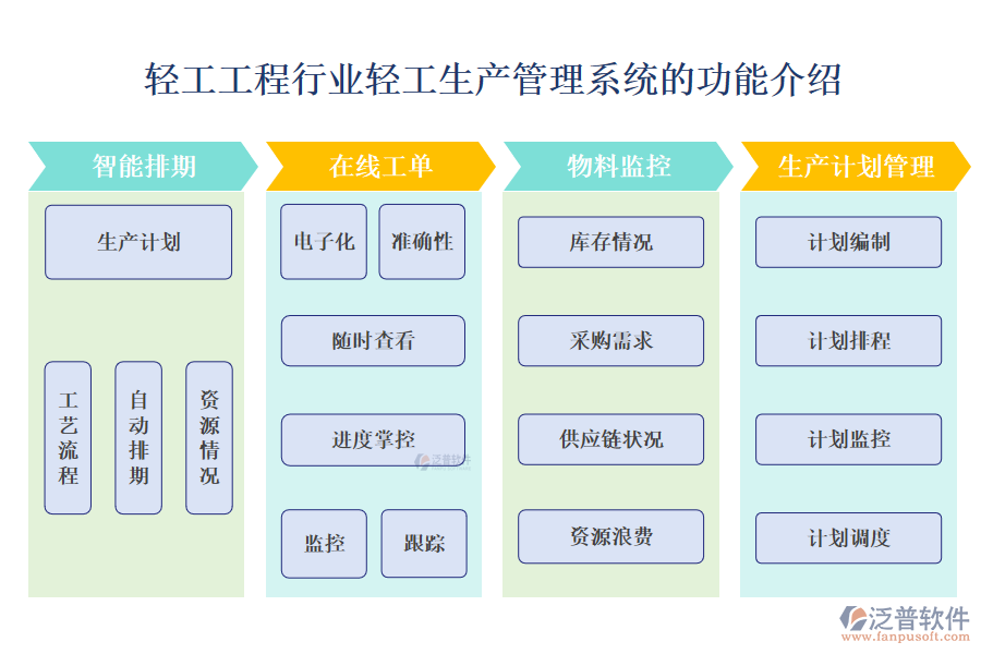 　一、輕工工程行業(yè)輕工生產(chǎn)管理系統(tǒng)的功能介紹