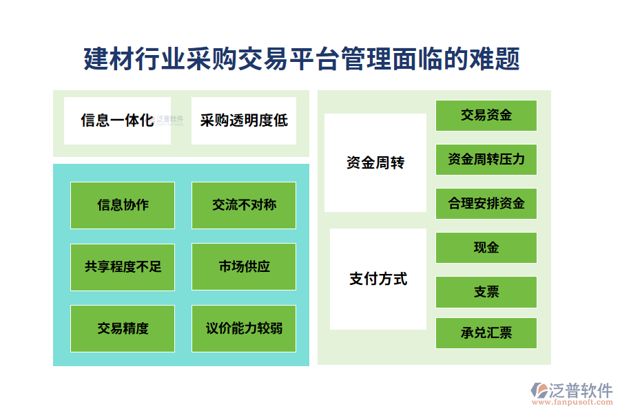 一、建材行業(yè)采購交易平臺管理面臨的難題