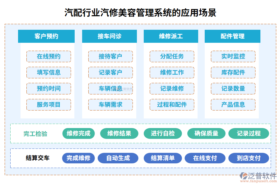 汽配行業(yè)汽修美容管理系統(tǒng)的應(yīng)用場(chǎng)景