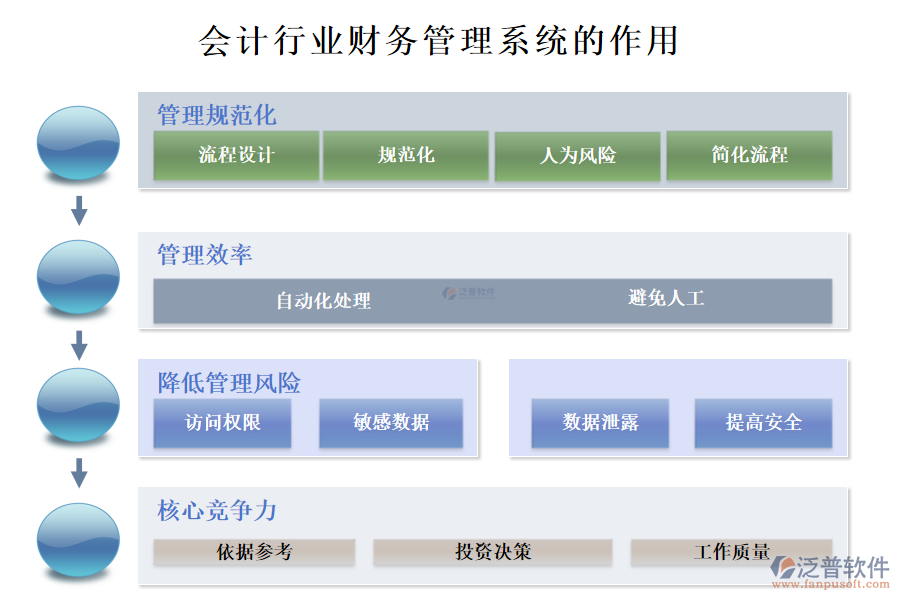 二、會(huì)計(jì)行業(yè)財(cái)務(wù)管理系統(tǒng)的作用 