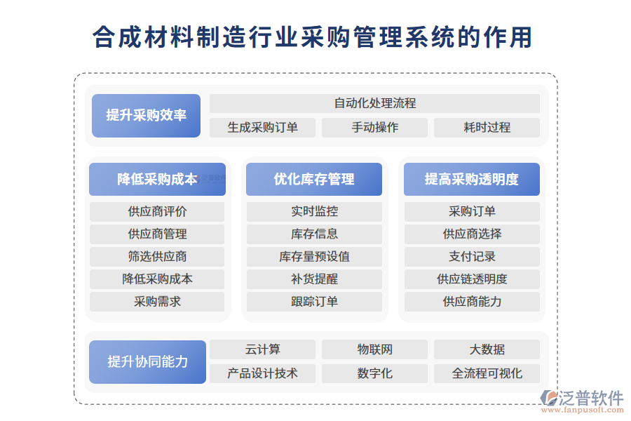 二、合成材料制造行業(yè)采購管理系統(tǒng)的作用