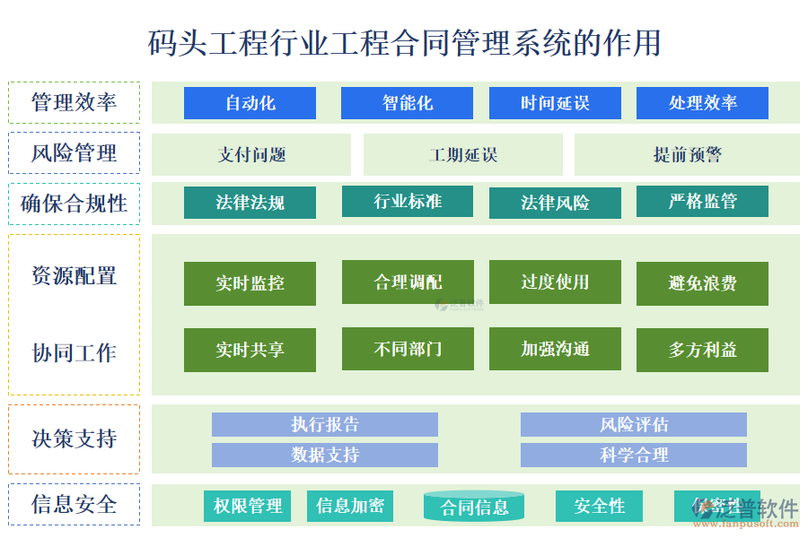 　二、碼頭工程行業(yè)工程合同管理系統(tǒng)的作用 