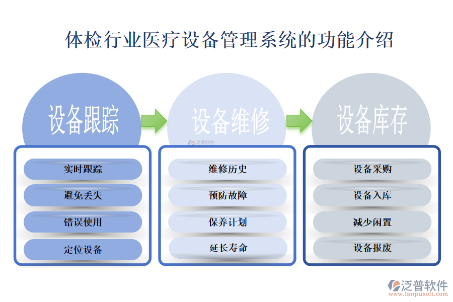 一、體檢行業(yè)醫(yī)療設(shè)備管理系統(tǒng)的功能介紹 