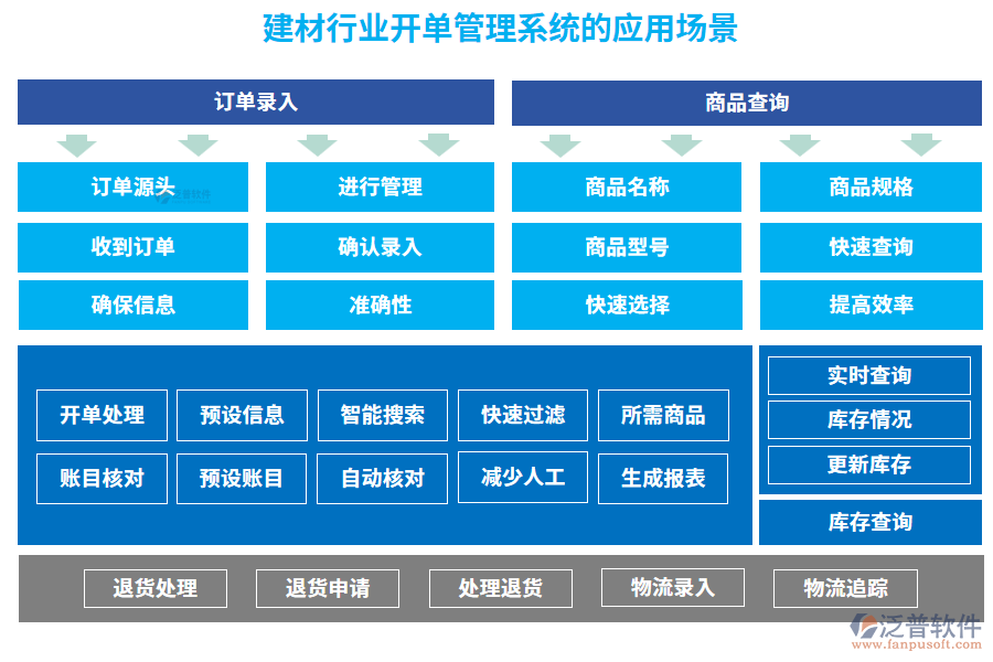 建材行業(yè)開單管理系統(tǒng)的應用場景