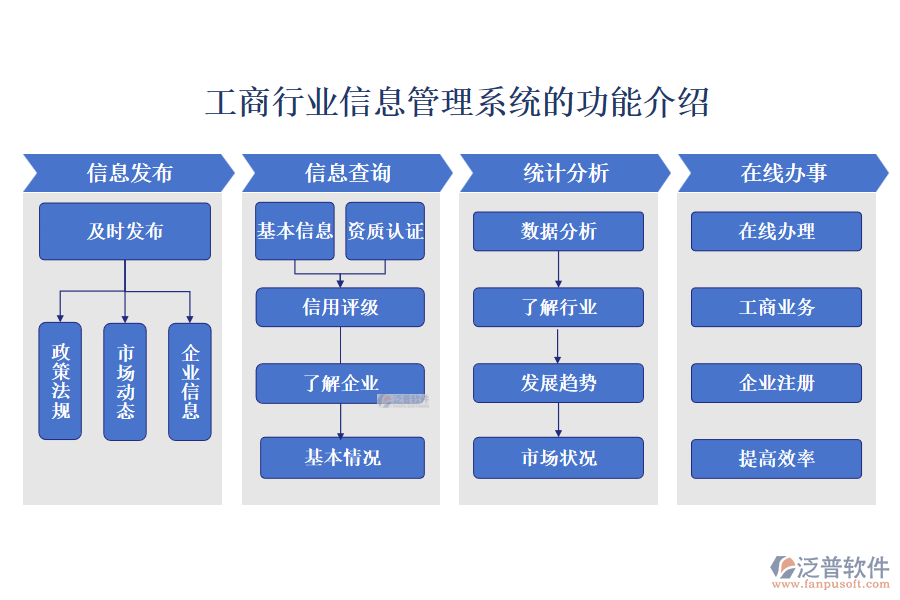 工商行業(yè)信息管理系統(tǒng)的功能介紹