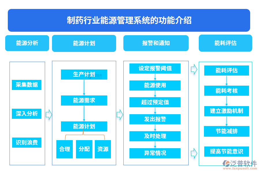 制藥行業(yè)能源管理系統的功能介紹