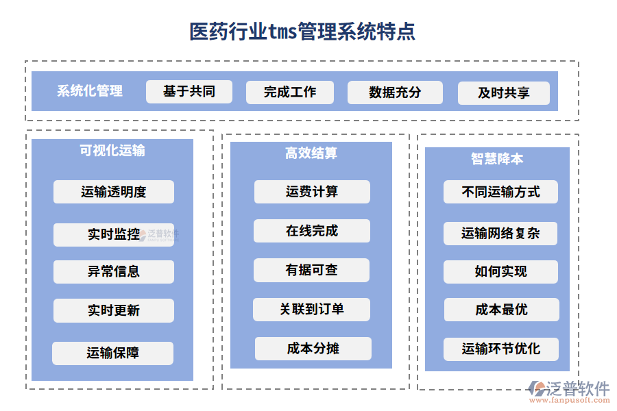 醫(yī)藥行業(yè)tms管理系統(tǒng)特點