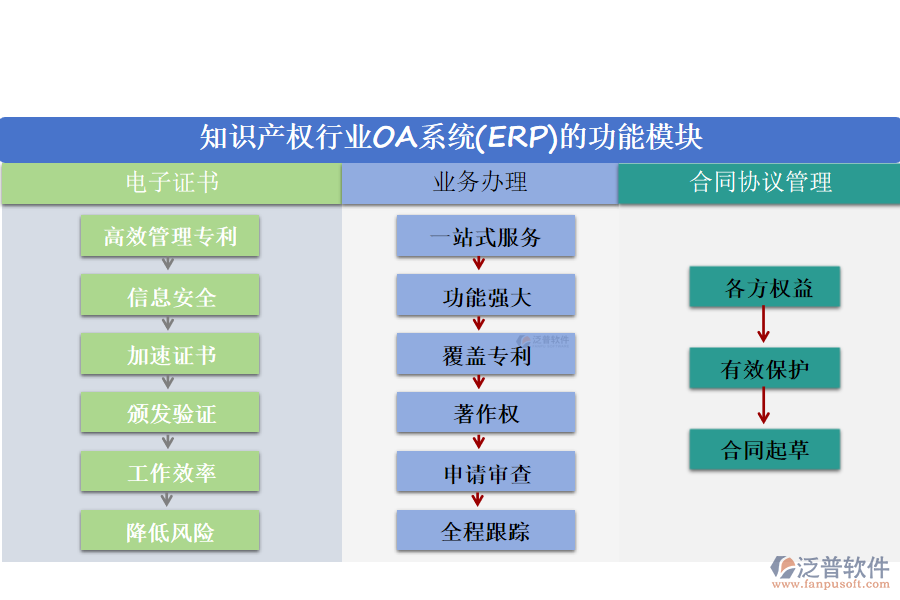 知識(shí)產(chǎn)權(quán)行業(yè)OA系統(tǒng)(ERP)的功能模塊