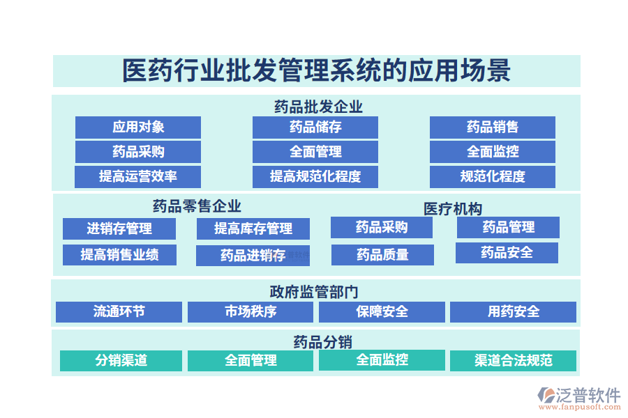 二、醫(yī)藥行業(yè)批發(fā)管理系統(tǒng)的應(yīng)用場(chǎng)景