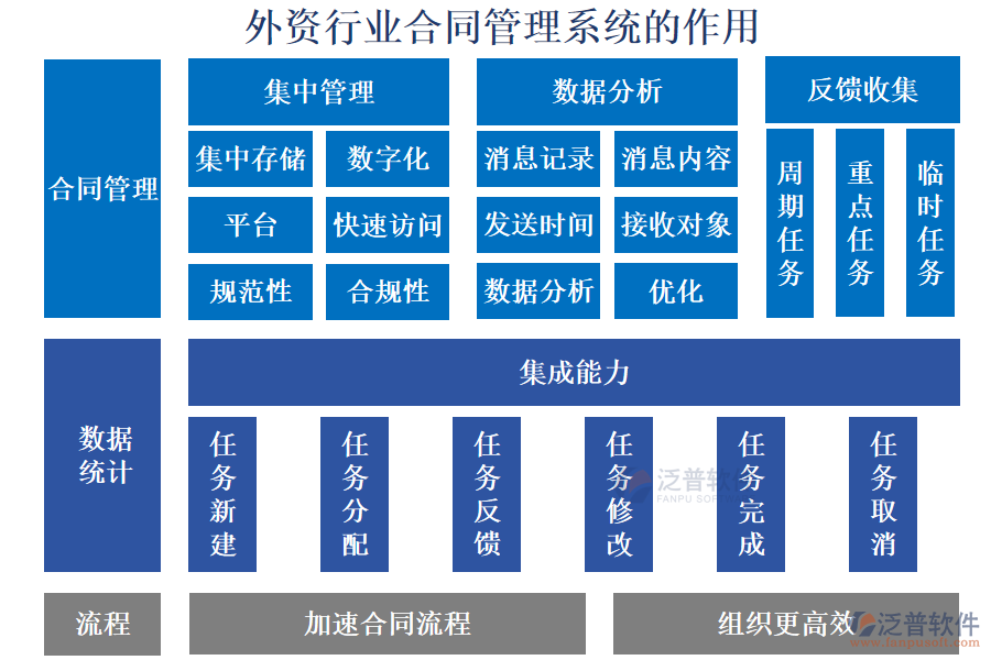 外資行業(yè)合同管理系統(tǒng)的作用