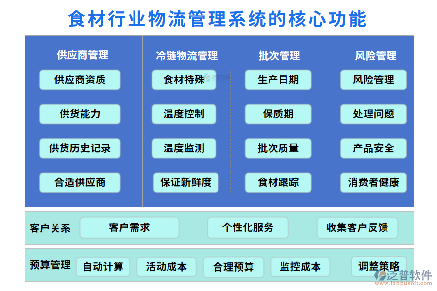 三、食材行業(yè)物流管理系統(tǒng)的核心功能