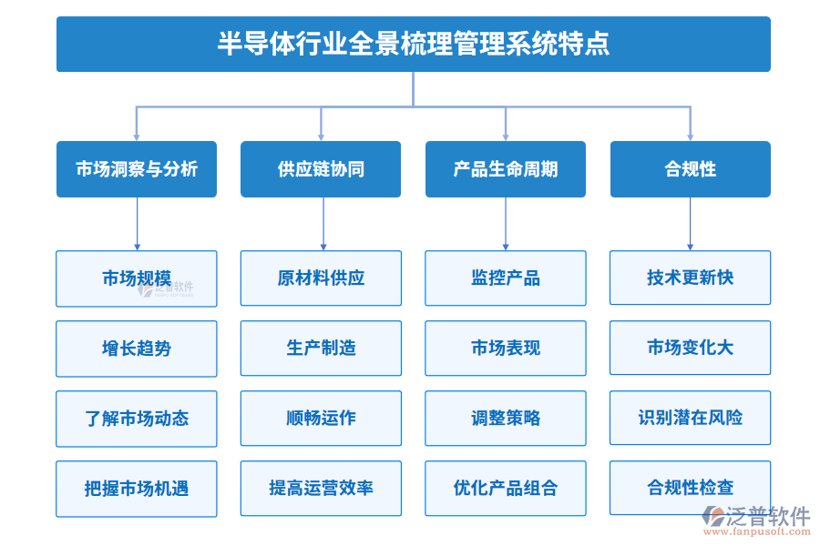 半導(dǎo)體行業(yè)全景梳理管理系統(tǒng)特點(diǎn)