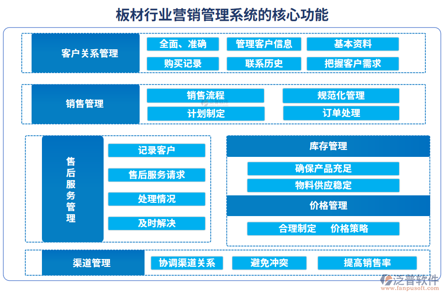 板材行業(yè)營(yíng)銷管理系統(tǒng)的核心功能