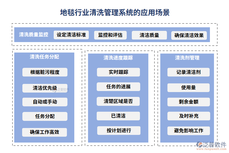 地毯行業(yè)清洗管理系統(tǒng)的應(yīng)用場景