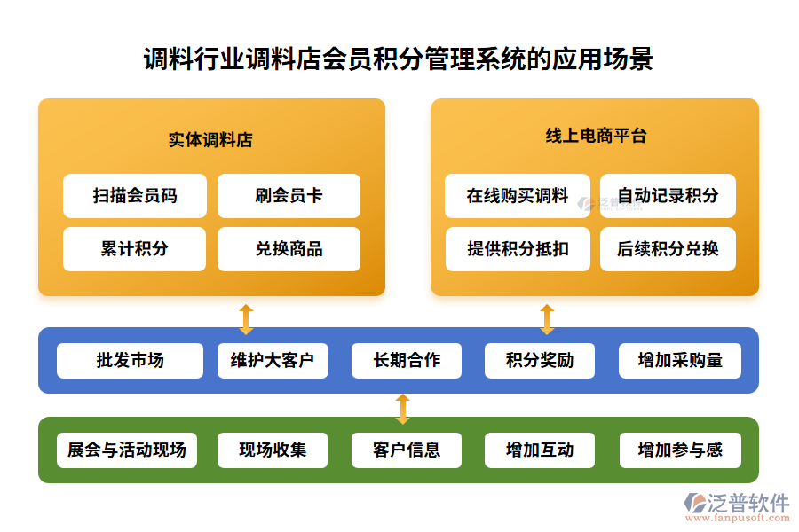 調(diào)料行業(yè)調(diào)料店會(huì)員積分管理系統(tǒng)的應(yīng)用場(chǎng)景