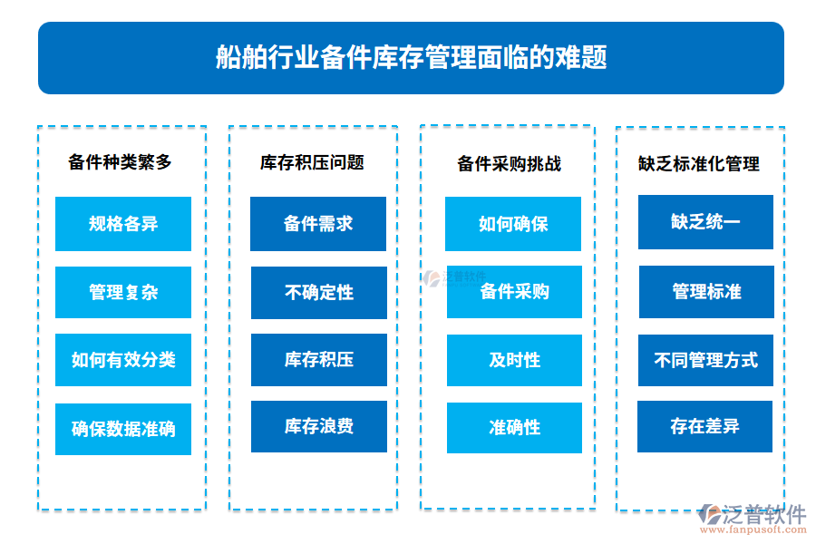 船舶行業(yè)備件庫(kù)存管理面臨的難題