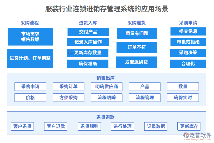 服裝行業(yè)連鎖進(jìn)銷存管理系統(tǒng)的應(yīng)用場(chǎng)景