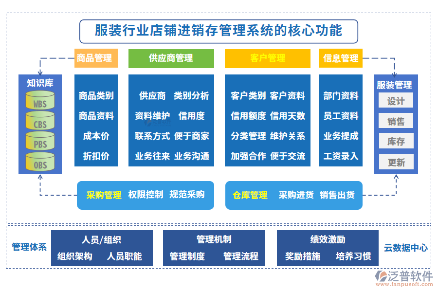 服裝行業(yè)店鋪進銷存管理系統(tǒng)的核心功能