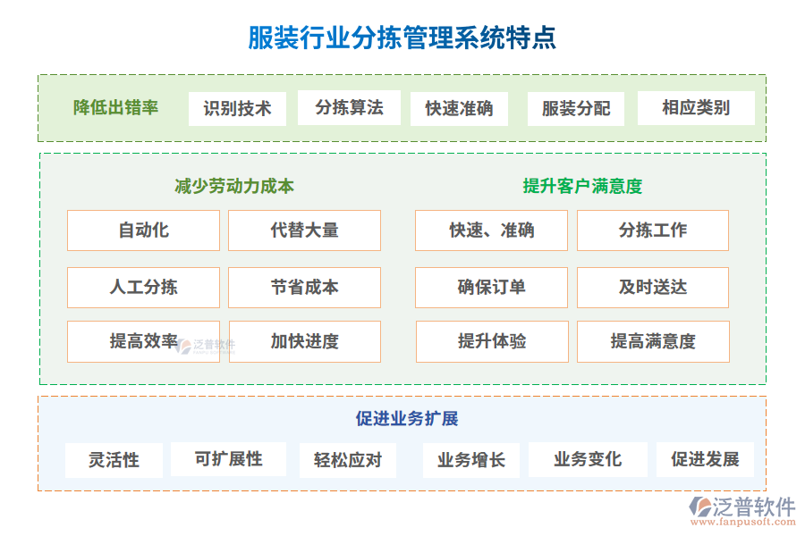 服裝行業(yè)分揀管理系統(tǒng)特點(diǎn)