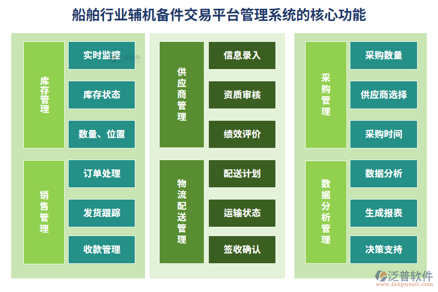 船舶行業(yè)輔機(jī)備件交易平臺(tái)管理系統(tǒng)的核心功能